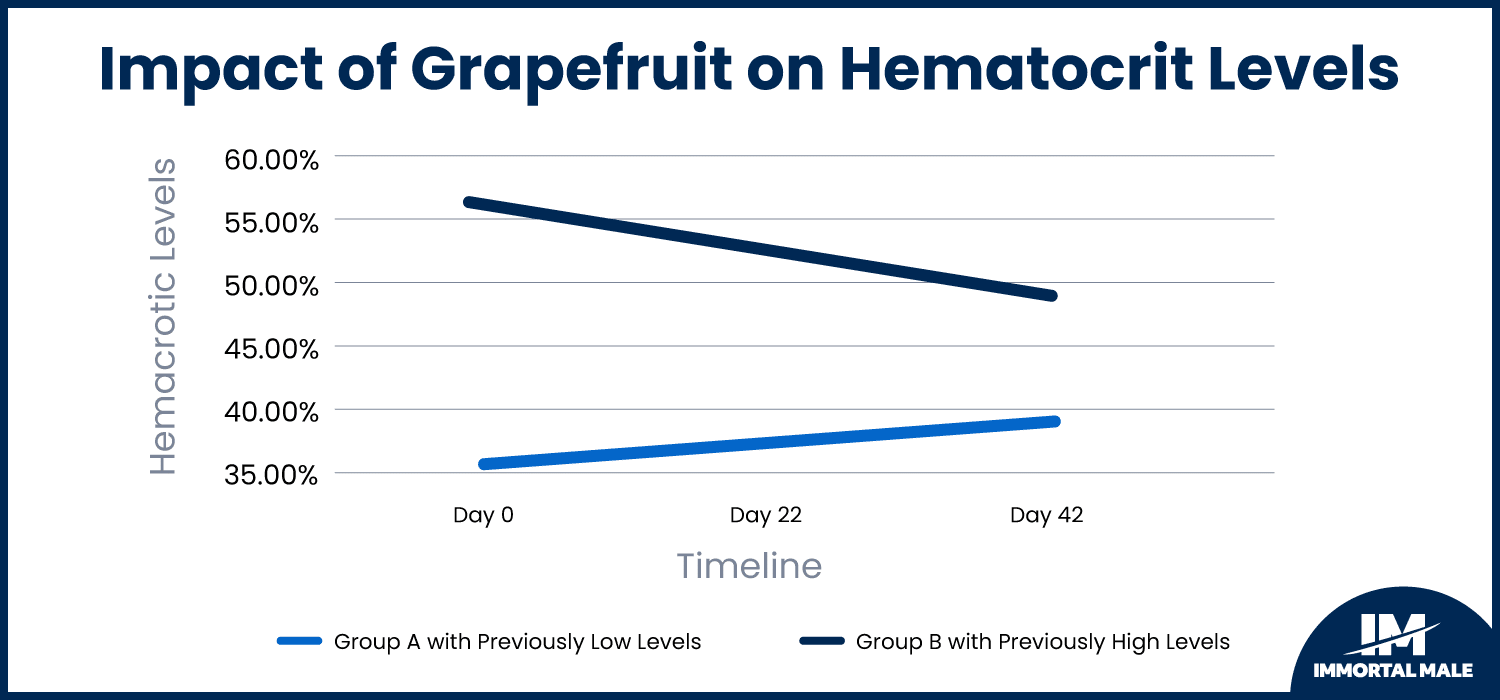 Impact of Grapefruit Hematocrit Level in Adults Stats
