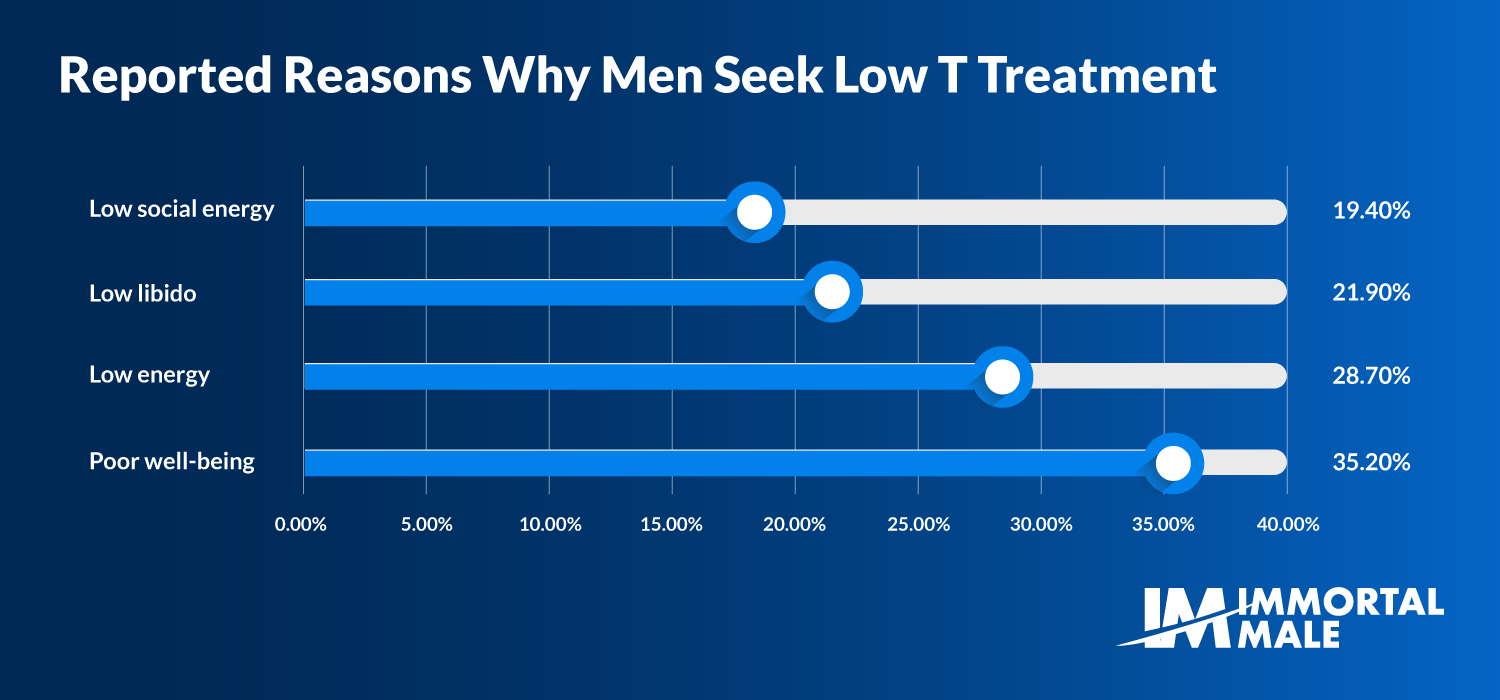 Testosterone anti-aging Stats