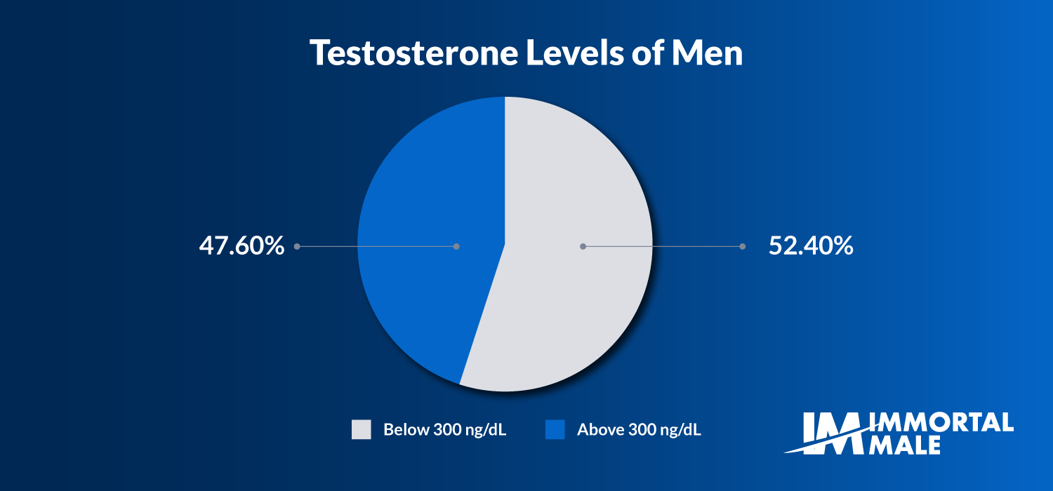 Testosterone Level in Men Statistics